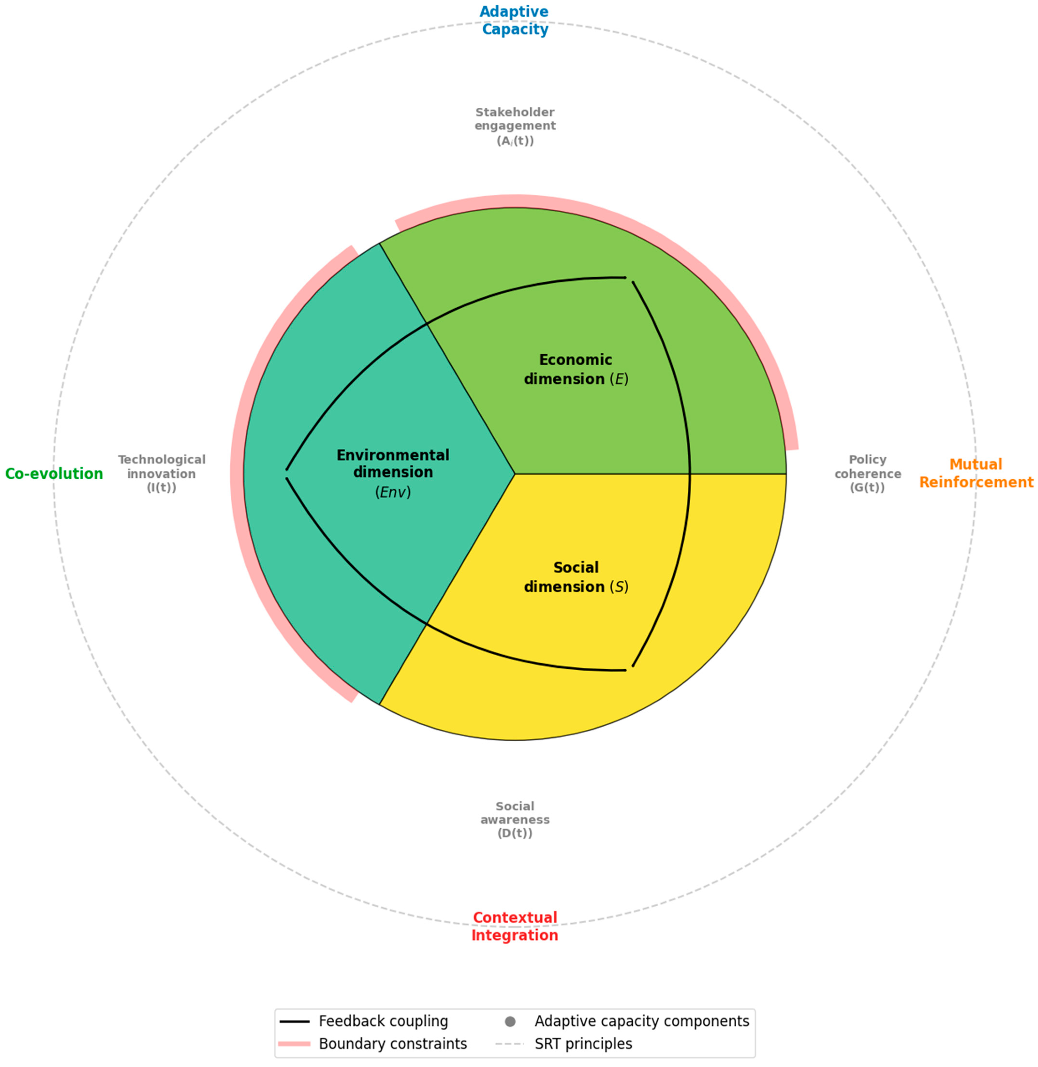 A Dynamic Systems Approach to Integrated Sustainability