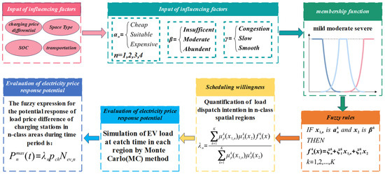 A Review of Industrial Load Flexibility Enhancement for