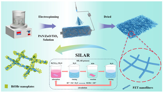 BiOBr@PZT Nanocomposite Membranes via Electrospinning-SILAR