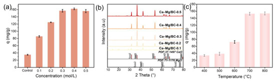Sustainable Phosphate Recovery Using Novel Ca–Mg Bimetallic