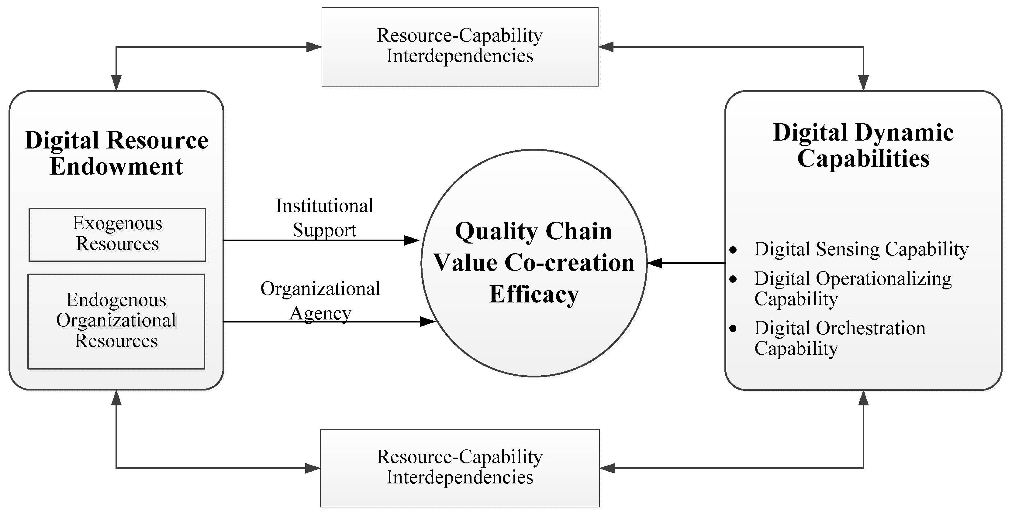 Boards, Governance and Value Creation