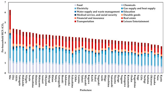 Unequal Paths to Decarbonization in an Aging Society: A Multi