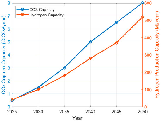 A Review of Integrated Carbon Capture and Hydrogen Storage: AI-Driven ...