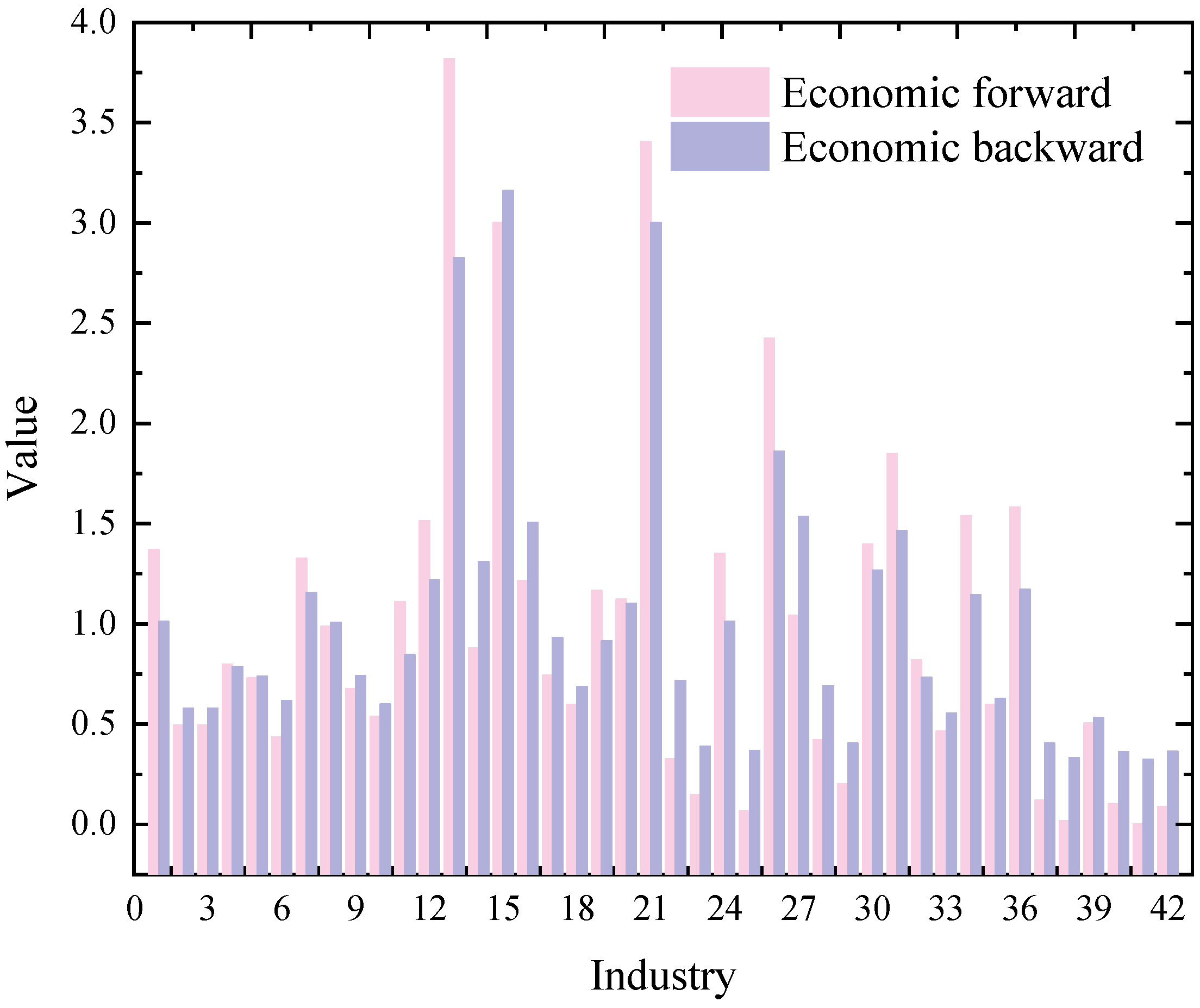 The Optimization of Industrial Structure Under the 'Dual