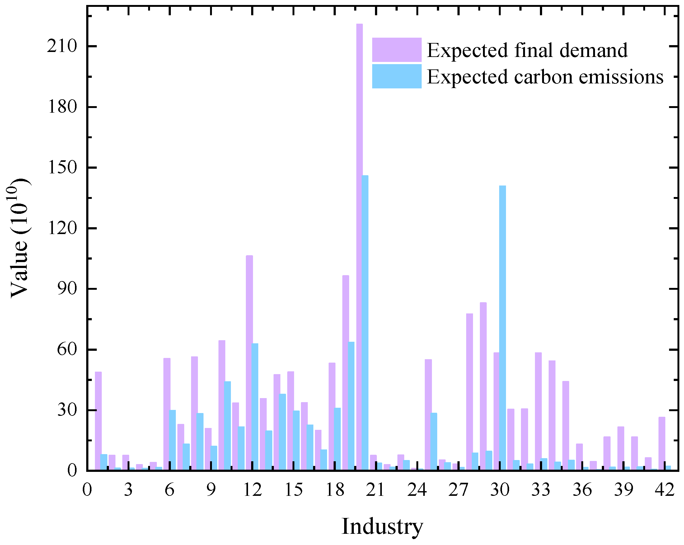 The Optimization of Industrial Structure Under the 'Dual