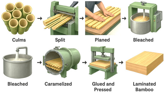 Engineered Bamboo for Sustainable Construction: A Systematic