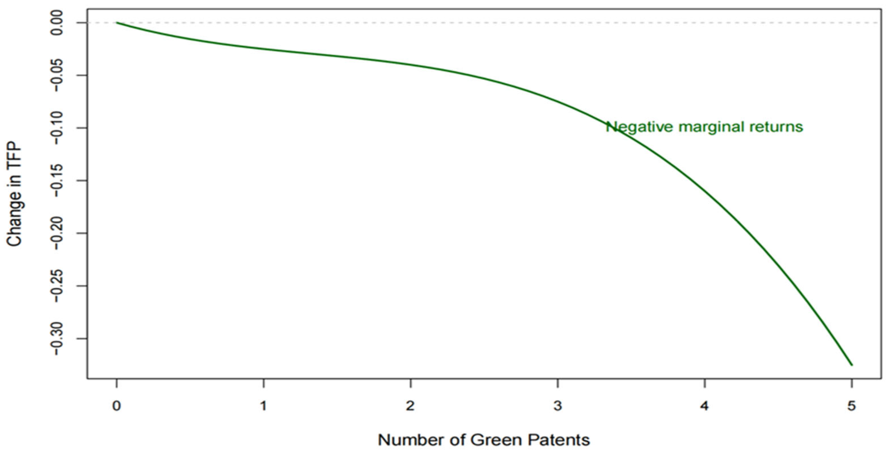 Green Innovation, Export Synergy, and Total Factor Productivity ...