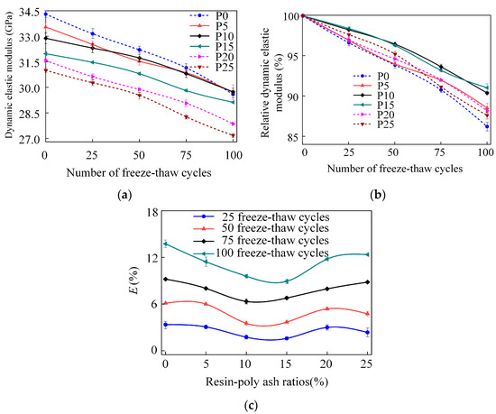 Experimental Study on the Performance of Sustainable Epoxy
