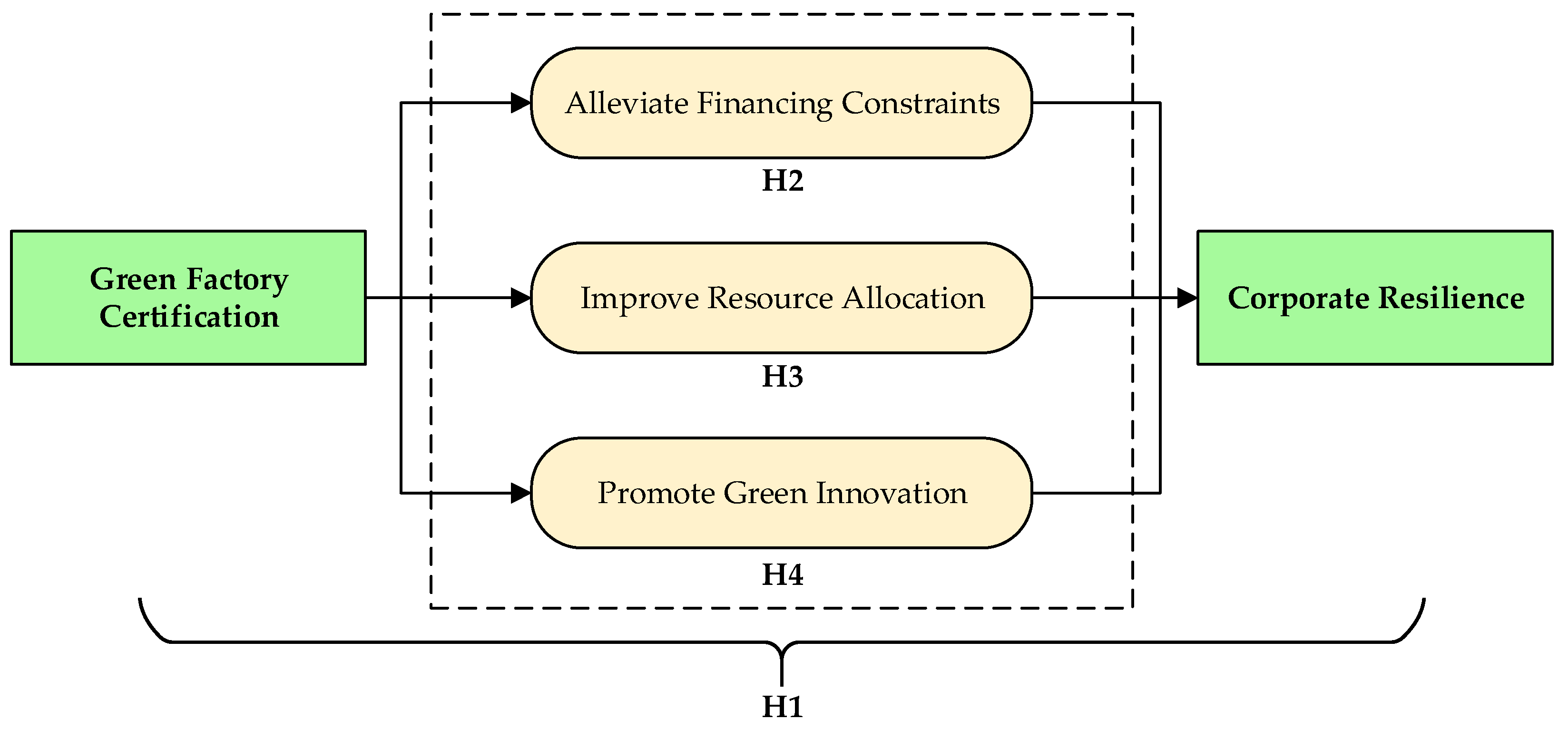 Evaluating the Impact of Green Manufacturing on Corporate