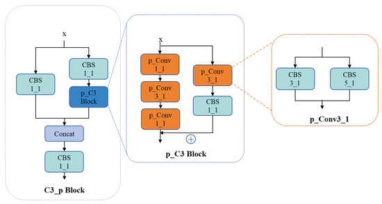 Enhanced Parallel Convolution Architecture YOLO Photovoltaic Panel