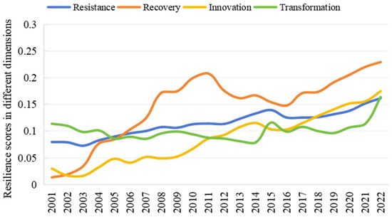 Comprehensive Evaluation of the Resilience of China’s Oil and Gas ...