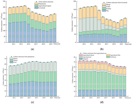 Simulation of Water–Energy–Food–Carbon Nexus in the