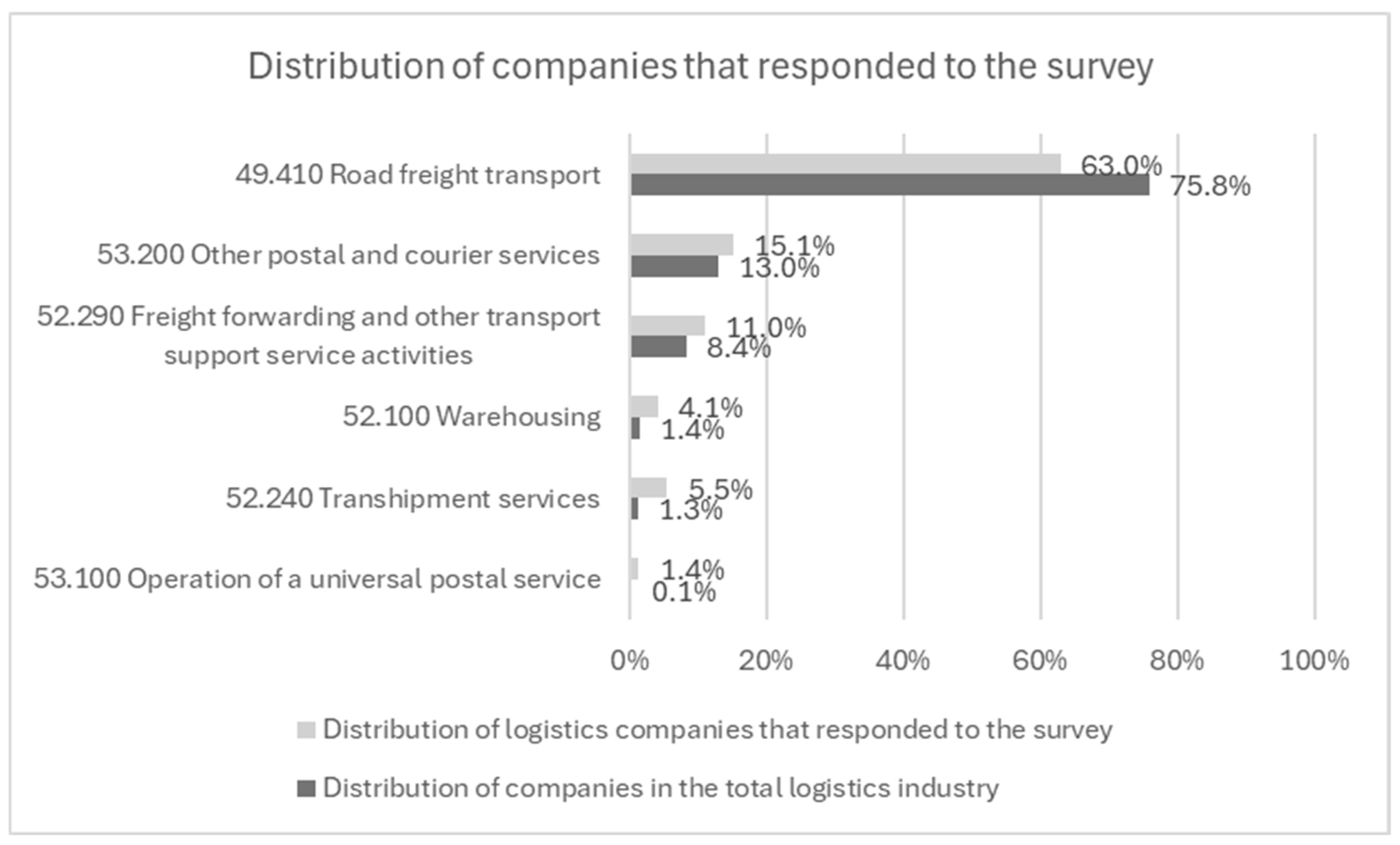 Obstacles and Drivers of Sustainable Horizontal Logistics Collaboration ...