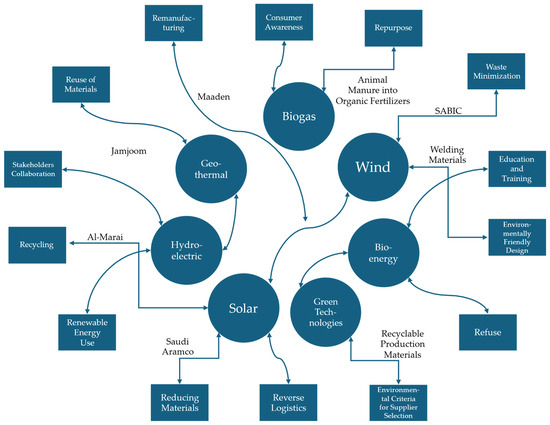 Integrating Circular Economy Practices into Renewable Energy in the ...
