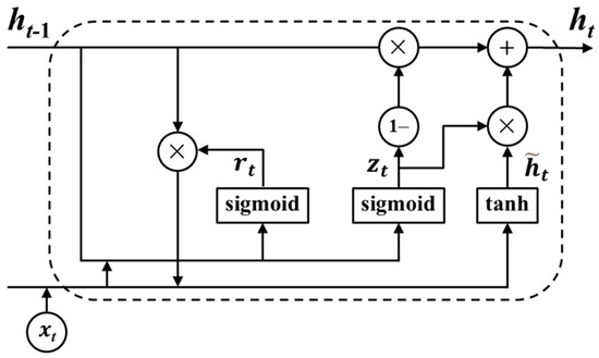 Bidirectional Gated Recurrent Unit (BiGRU)-Based Model for Concrete ...