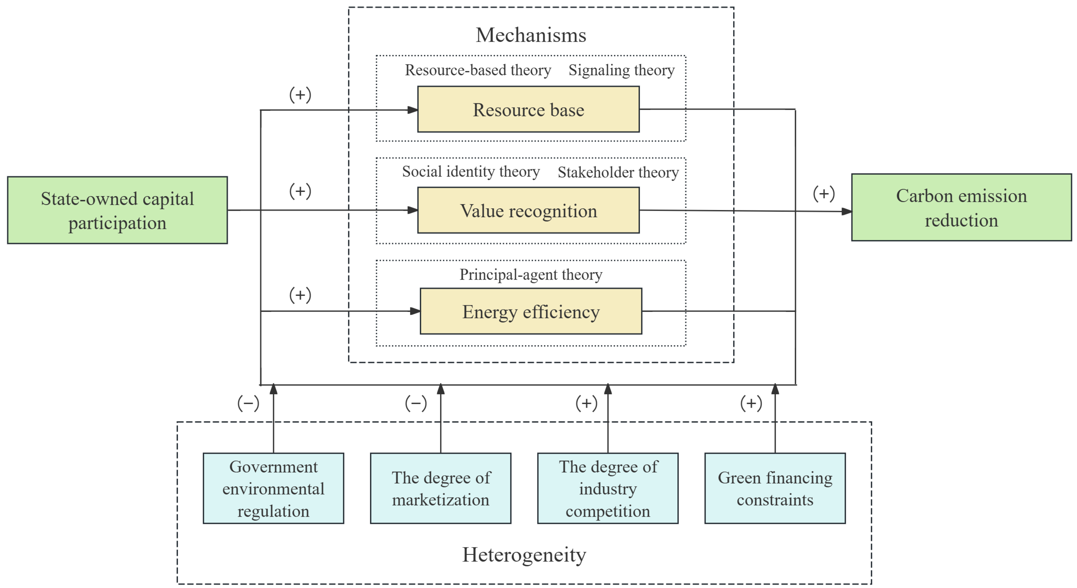 The Impact of State-Owned Capital Participation on Carbon