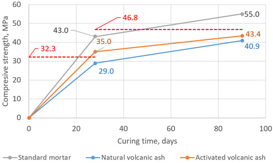 Utilizing Sakurajima Volcanic Ash as a Sustainable Partial