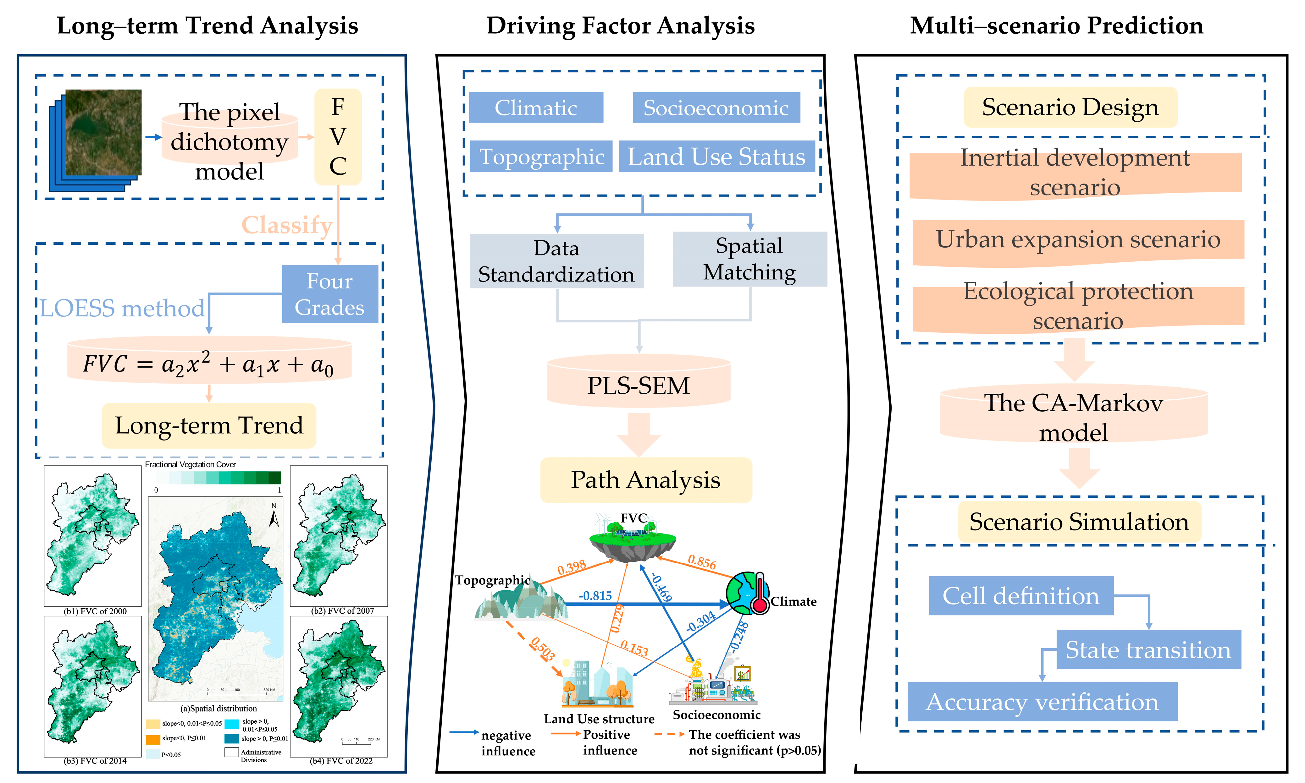 Multi-Scenario Prediction and Driving Factor Analysis of