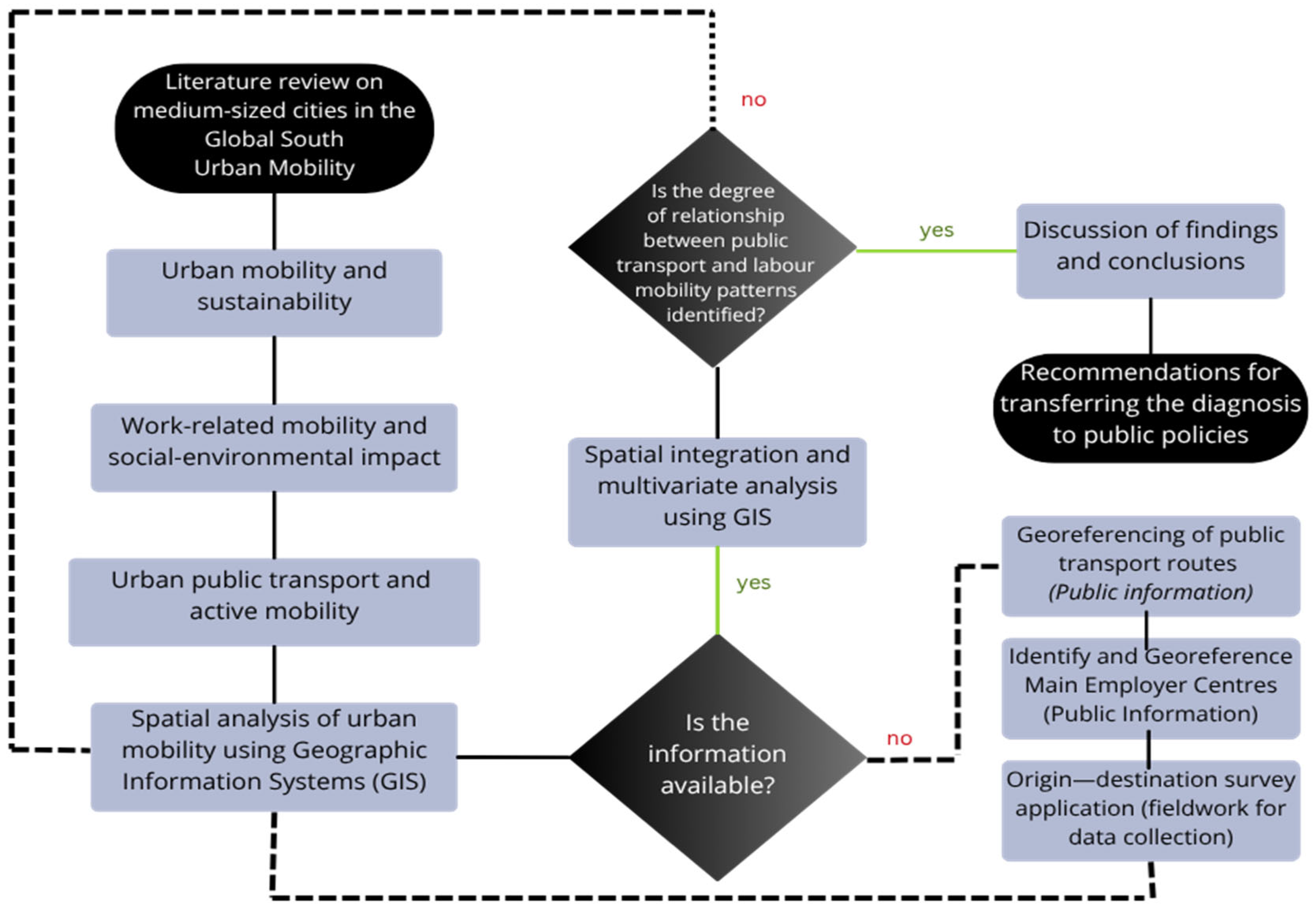 Spatial Analysis of Public Transport and Urban Mobility in Mexicali, B ...