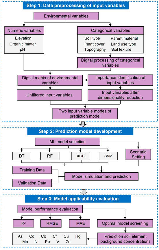 Application of Machine Learning Approaches to Predict Soil Element ...