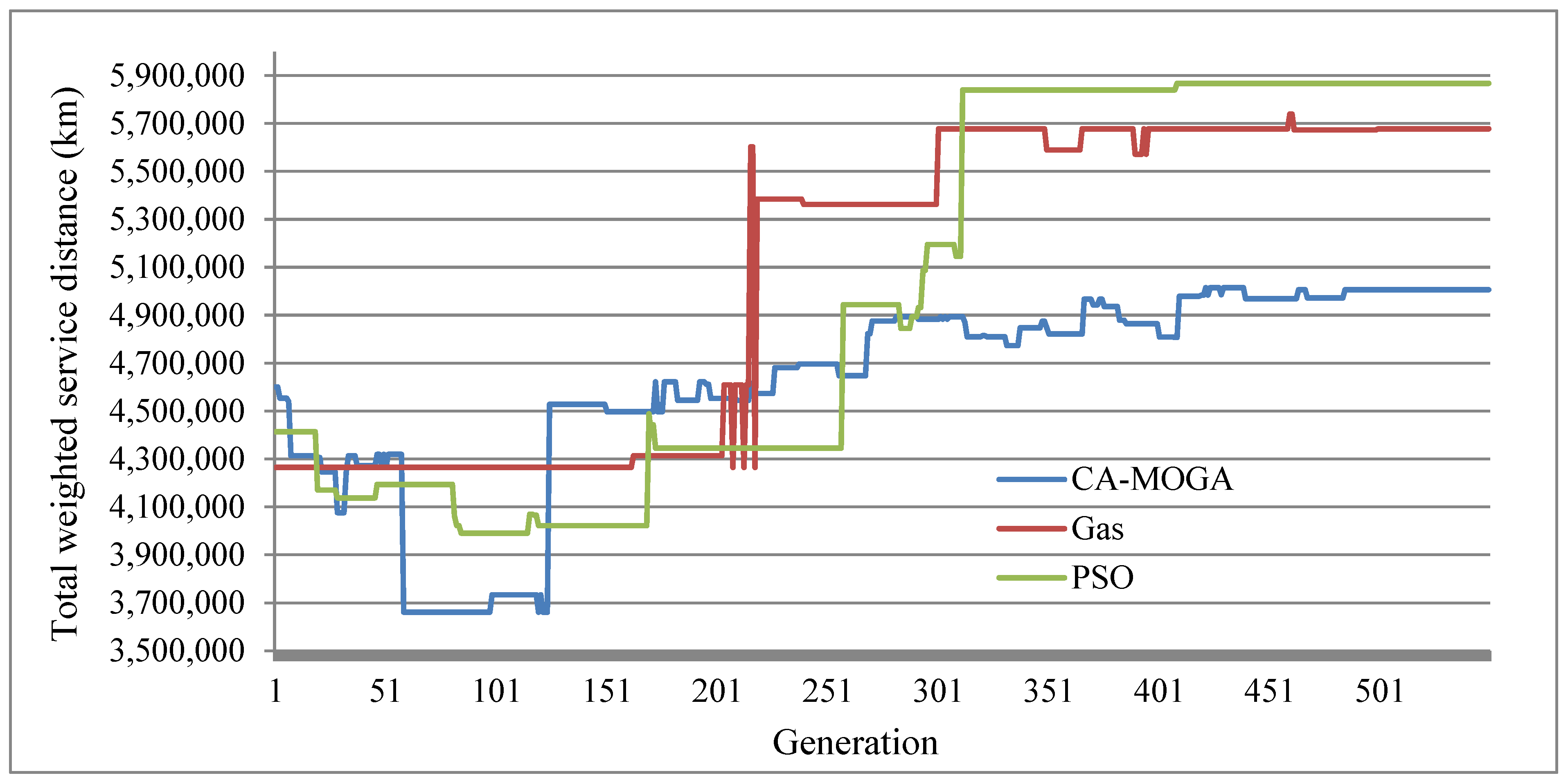 Dynamic Facility Location and Allocation Optimization for