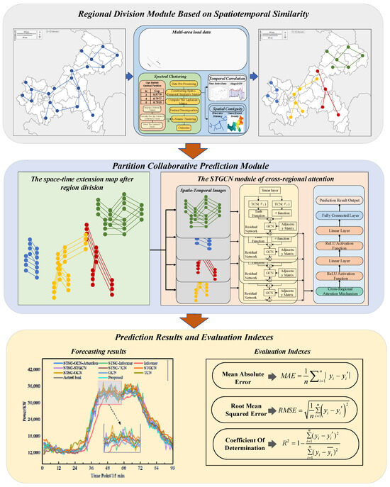 A Load Forecasting Model Based on Spatiotemporal Partitioning and Cross ...
