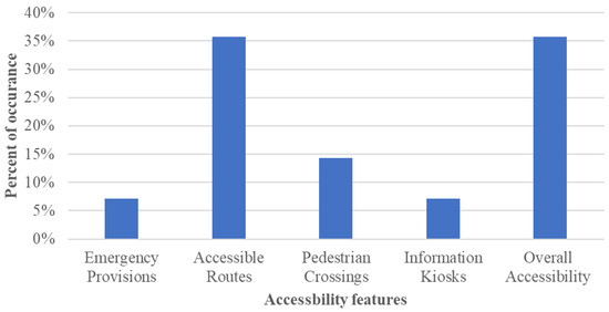 Impact of Research on the Evolution of Accessibility Standards