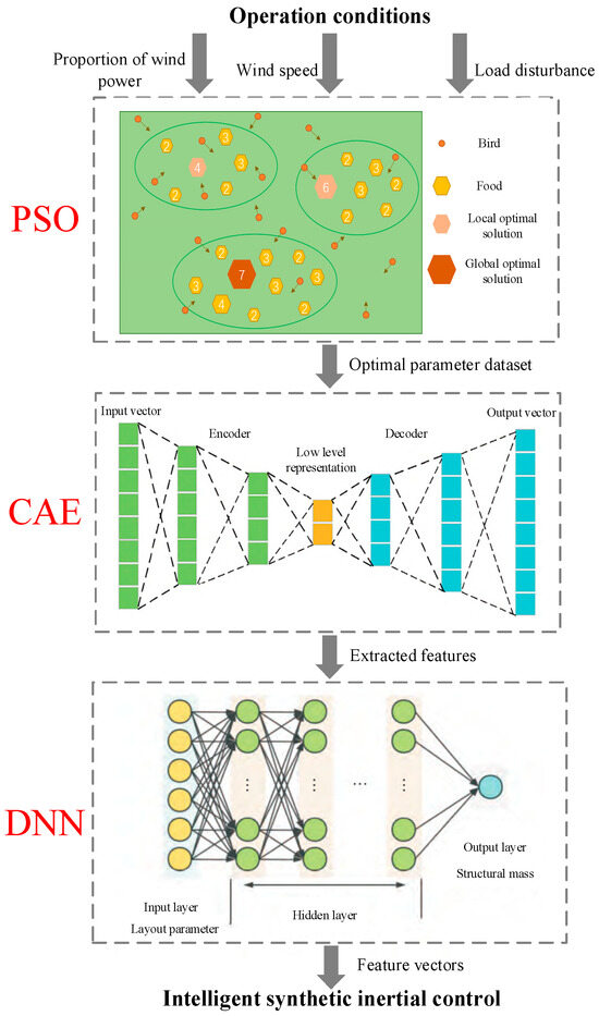 A Hybrid Deep Learning and Model Predictive Control Framework for Wind ...