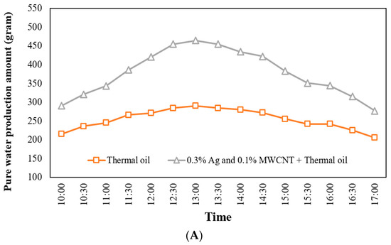 Sustainable Distilled Water Production Using a Solar