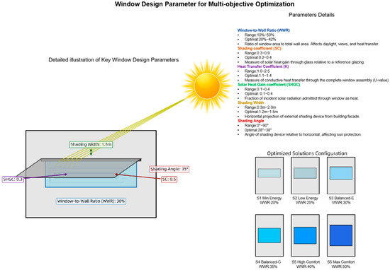 Multi-Objective Optimization of Window Design for Energy and Thermal ...