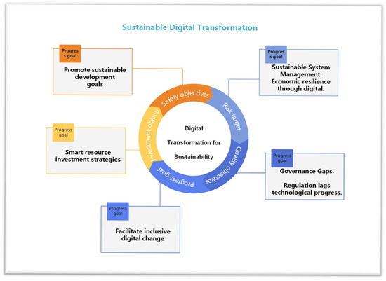 The Role of Digital Technologies in Advancing Sustainable Economic ...