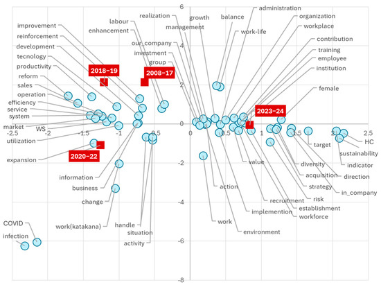 From Productivity to Sustainability?: Formal Institutional Changes