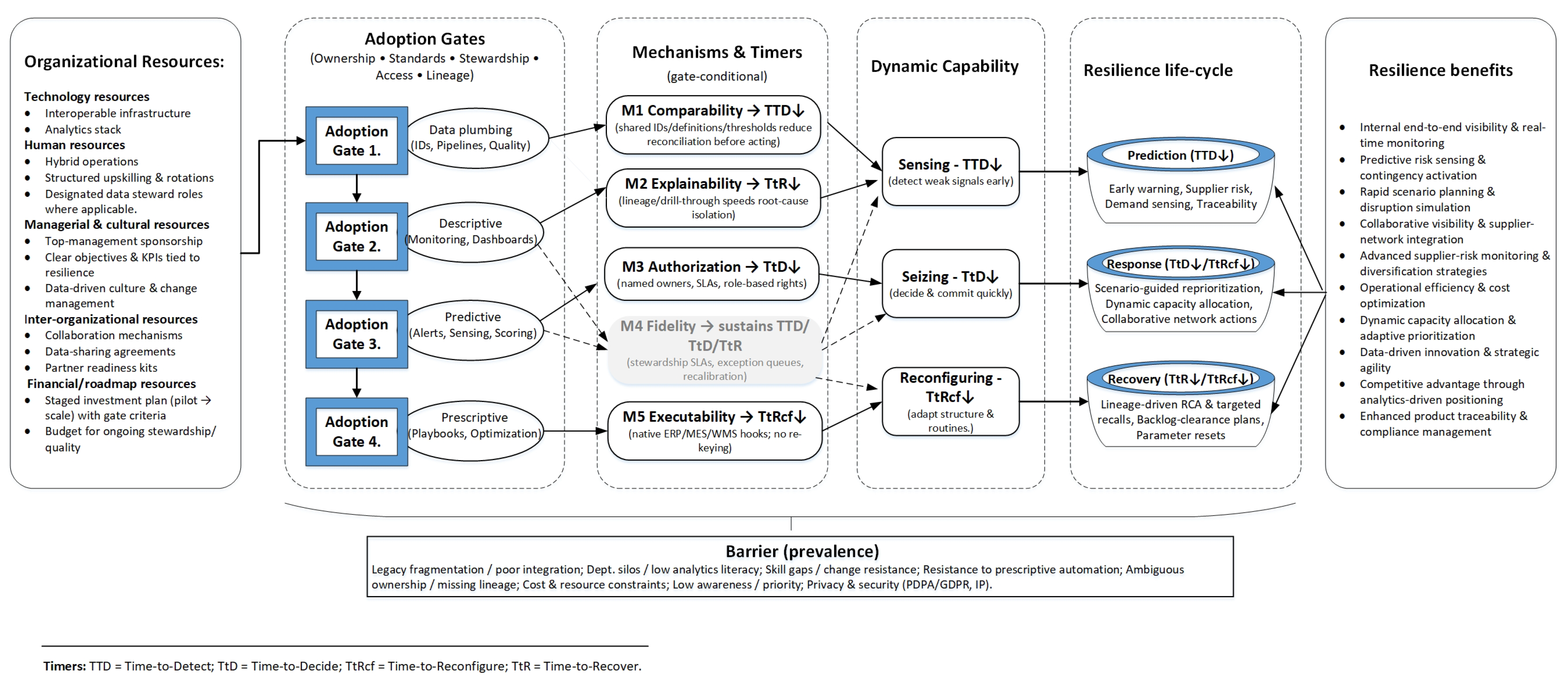 Resource-Governed BDA Adoption for Resilient Supply-Chain Operations:  Qualitative Evidence from Malaysian Manufacturing Industry