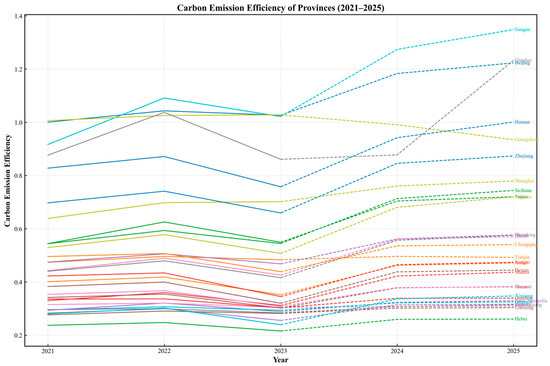 Carbon Emission Efficiency in China (2010–2025): Dual-Scale Analysis ...