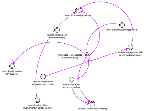 Theoretical Framework for Carbon Trading in Construction Industry: A ...