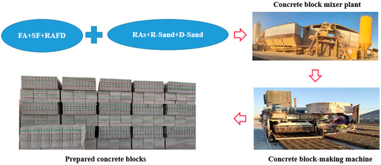 Sustainable Concrete Hollow Blocks Using Composite Waste Replacing ...