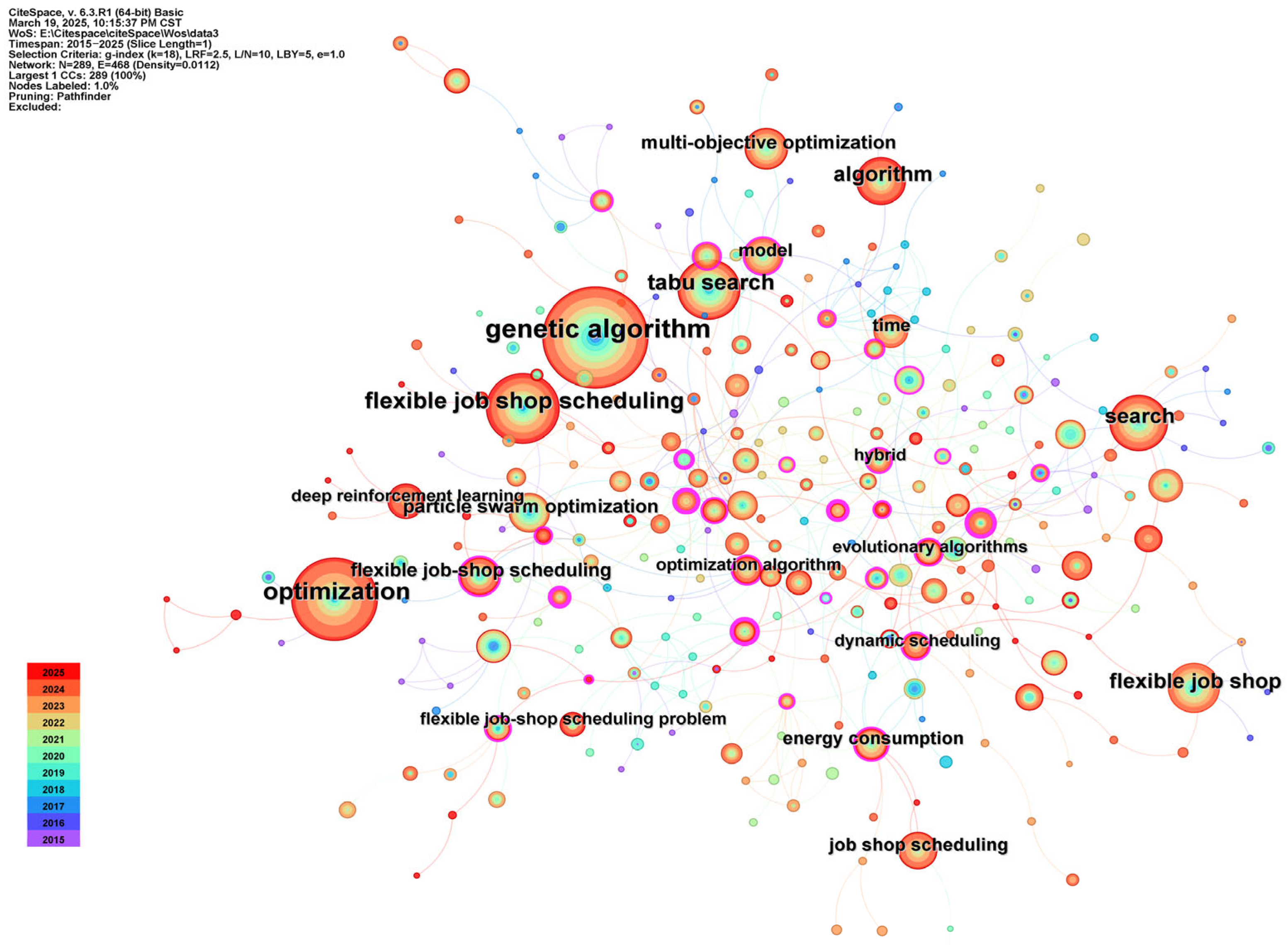 ソフト Energy-Efficient Scheduling in Dynamic Flexible Job Shops: A Review
