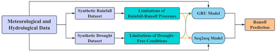 A Hybrid Runoff Forecasting Framework Integrating Hydrological Physics ...