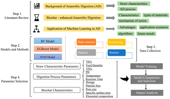 Machine Learning Prediction and Process Optimization for Enhanced ...