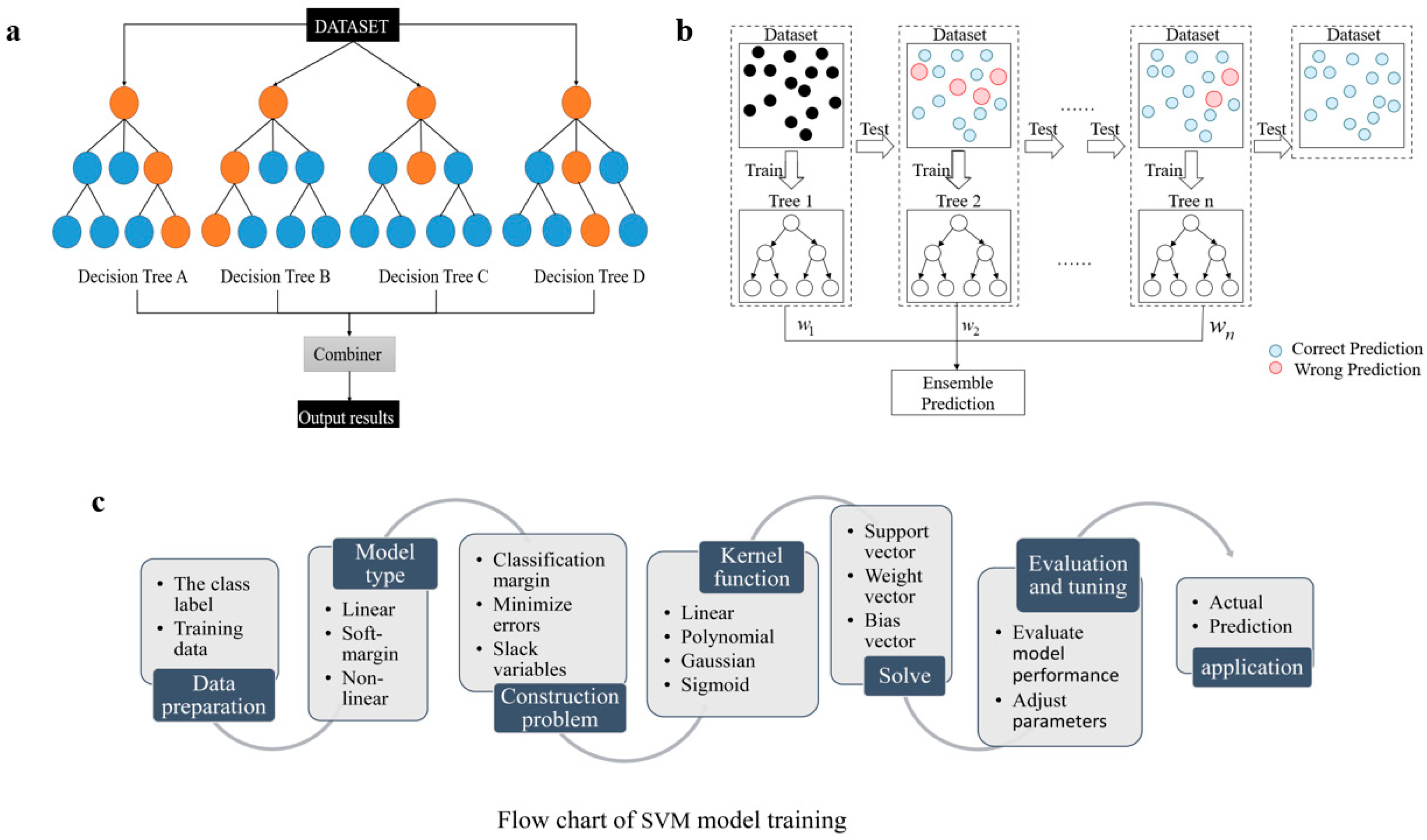 Machine Learning Prediction and Process Optimization for Enhanced ...