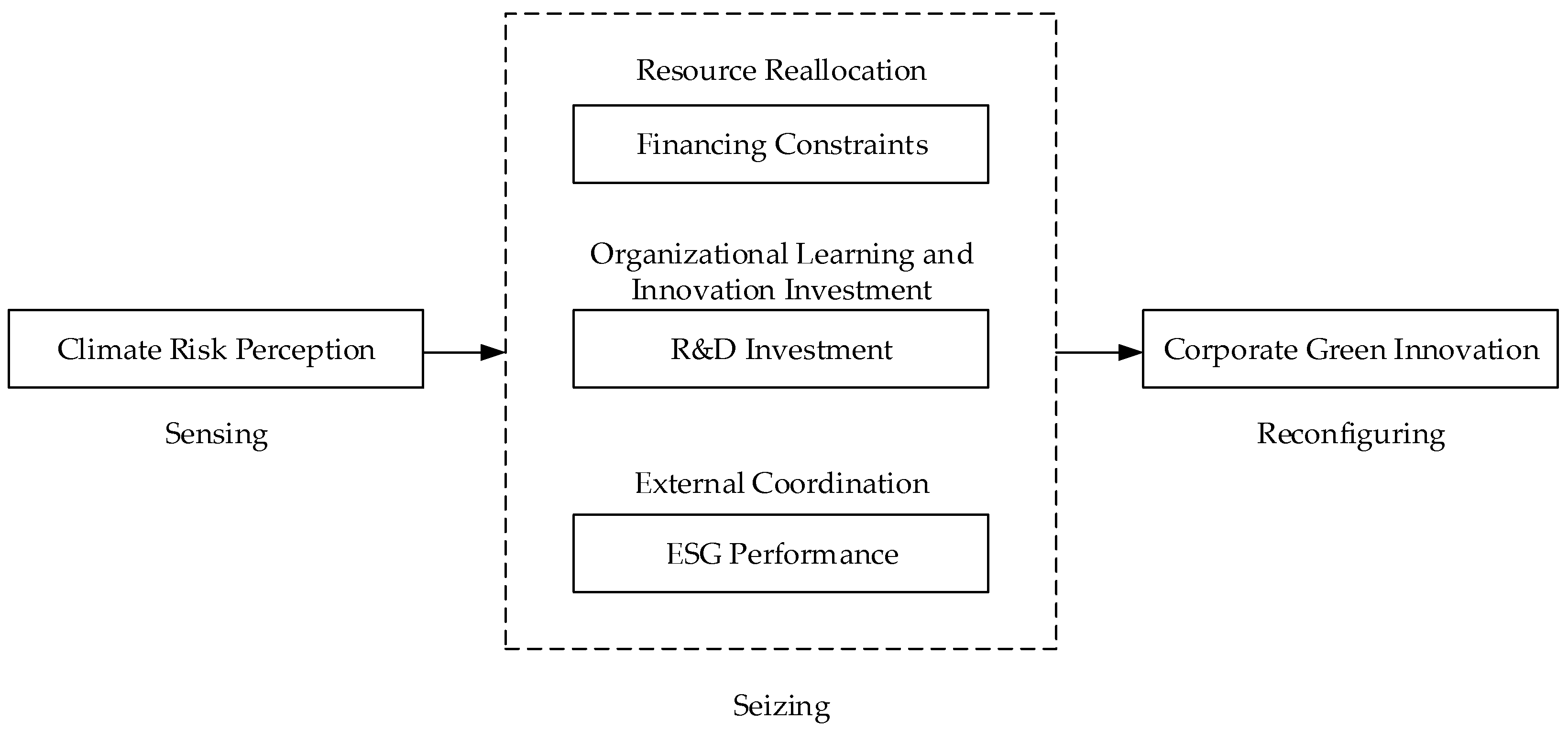 Climate Risk Perception and Corporate Green Innovation: From Cognitive ...