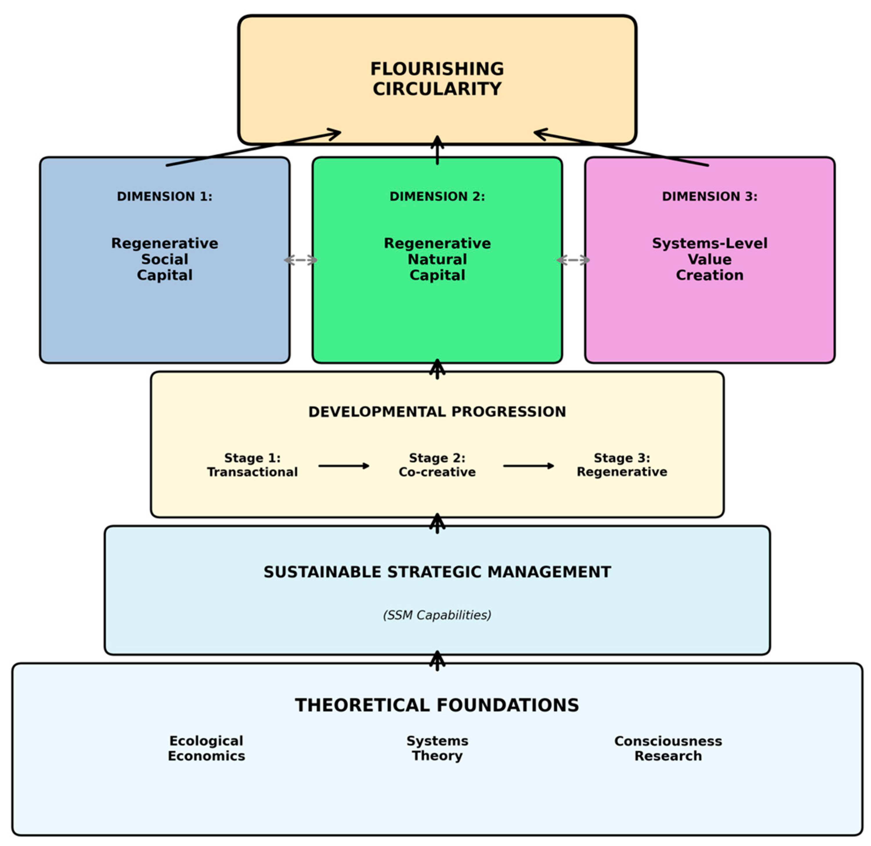 Flourishing Circularity: A Resource Assessment Framework for ...