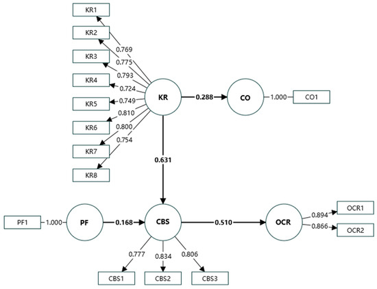 Partner Business Model Alignment for Mitigating Operational