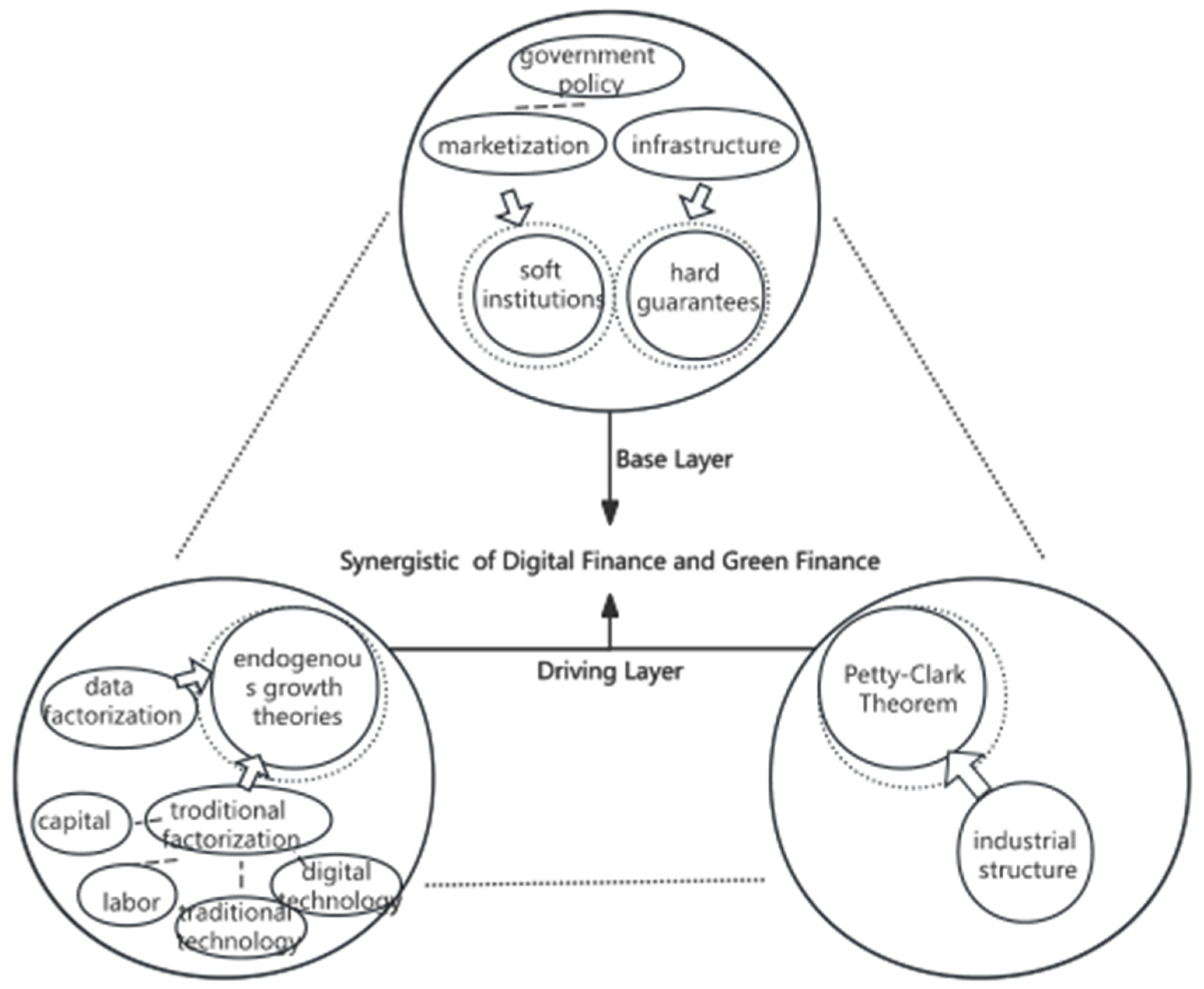 Synergistic Development Mode of Digital Finance and Green Finance