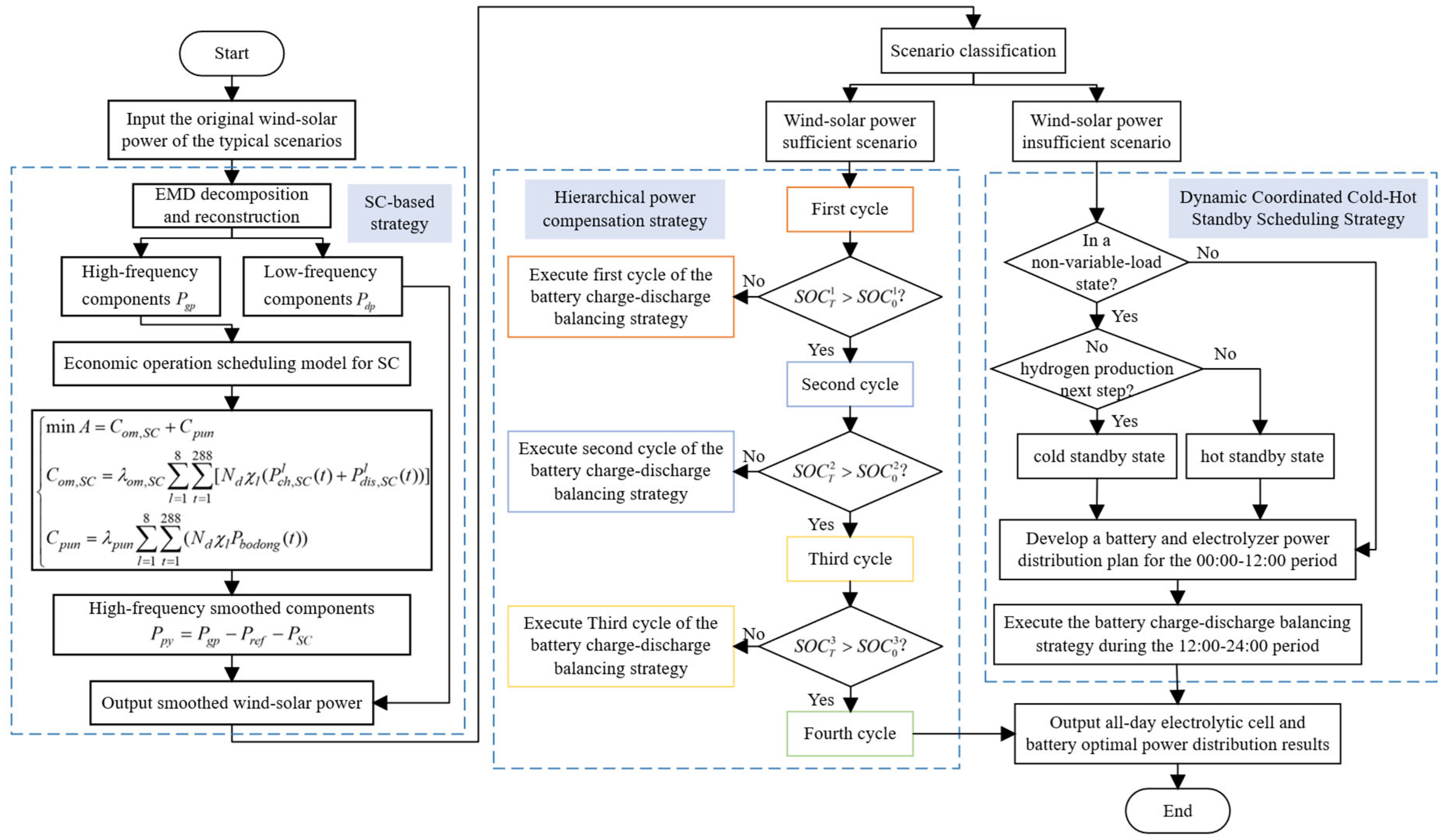 Sustainable Day-Ahead Scheduling Optimization of a Wind–Solar Coupled ...
