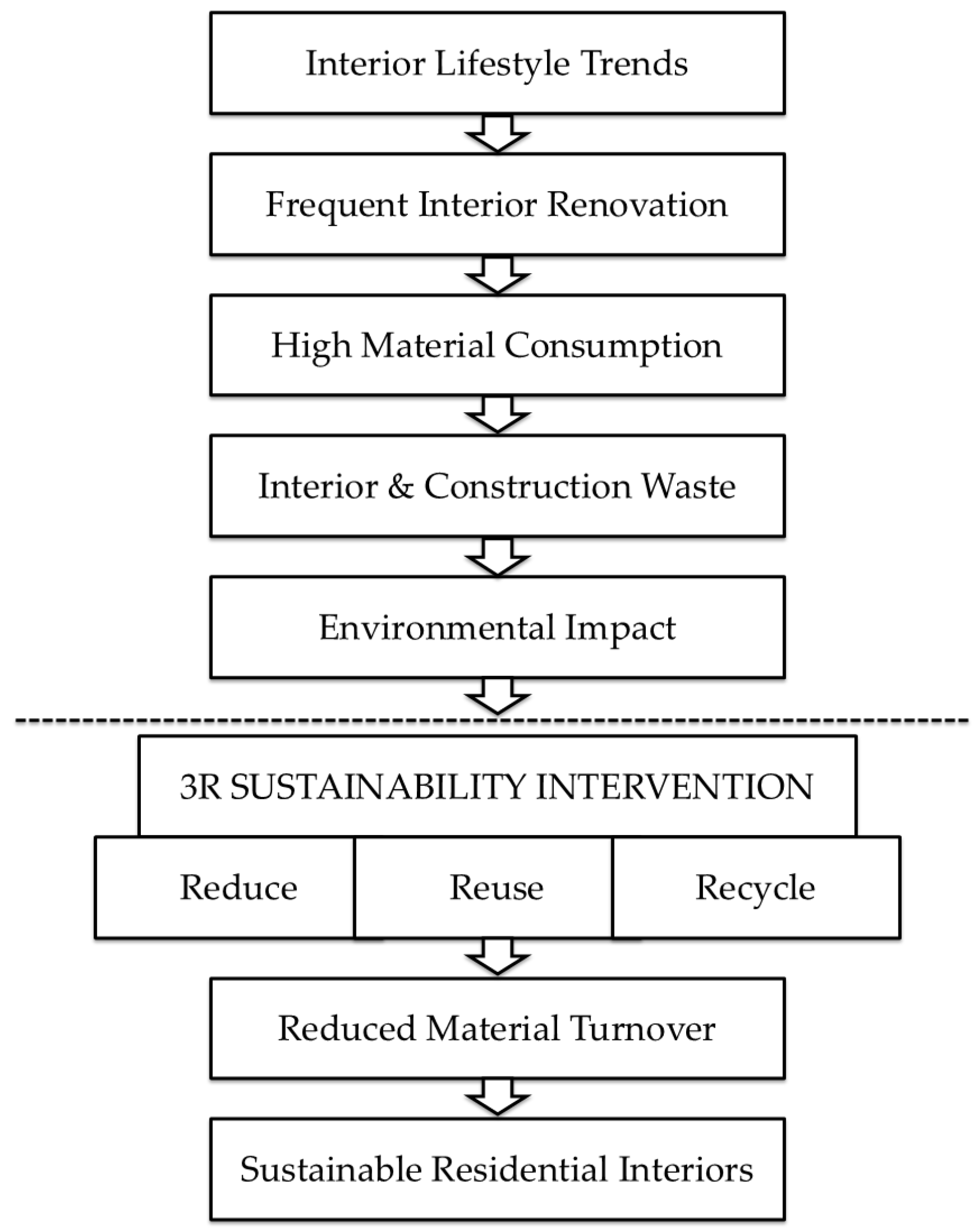 A Behavior-Based 3R Measurement Model for Assessing Sustainability in ...