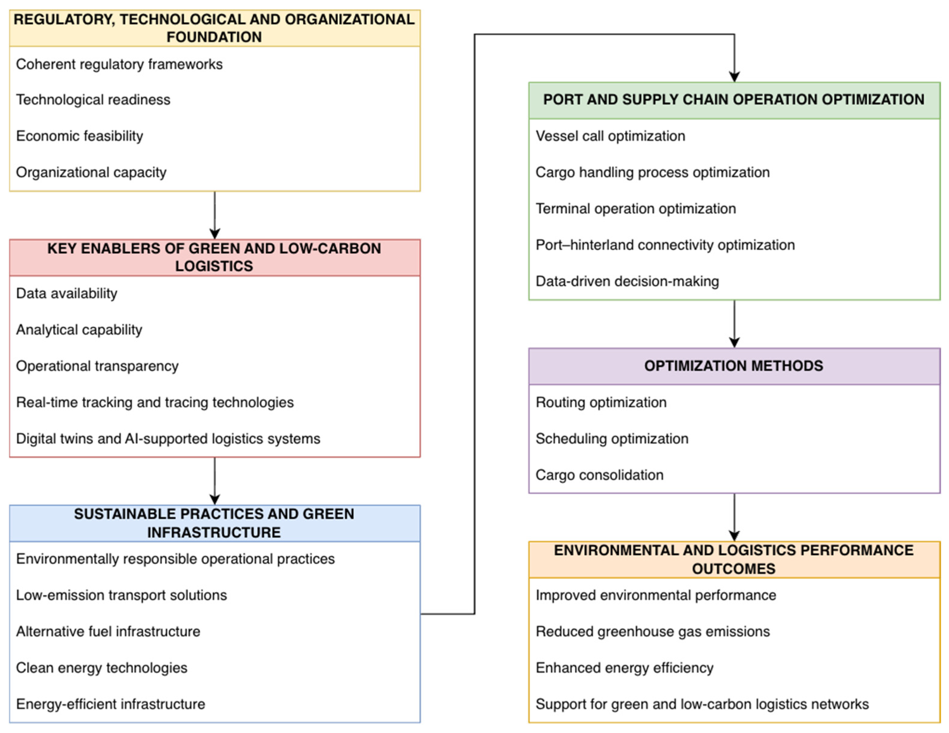 From Smart Green Ports to Blue Economy: A Review of Sustainable ...
