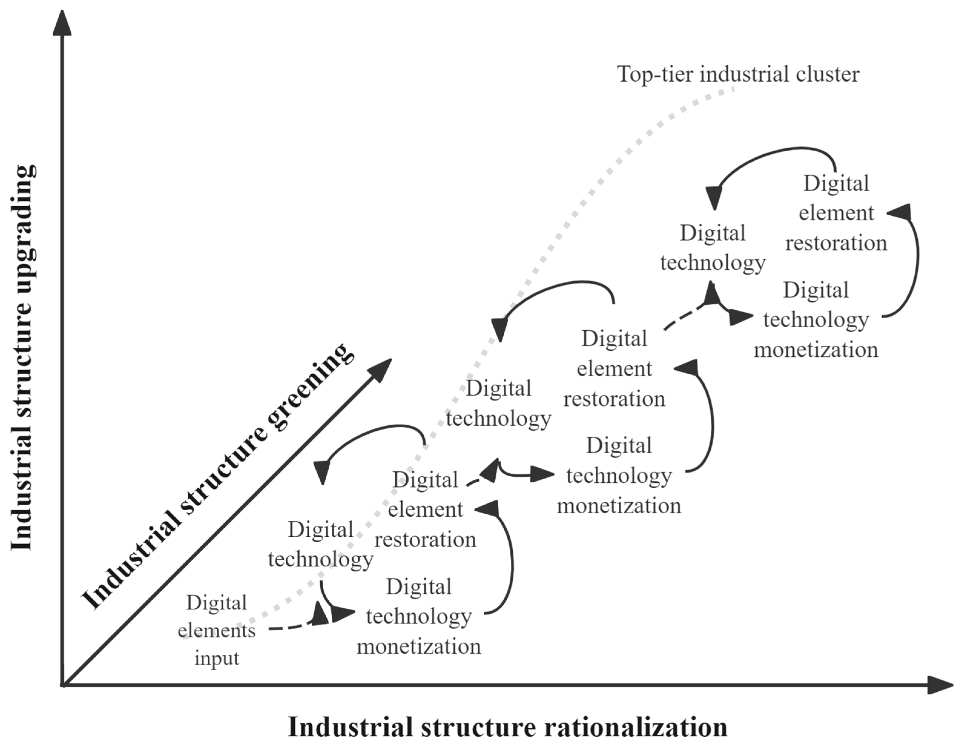The Sustainable Driving Force of Digital Elements: A Study on the