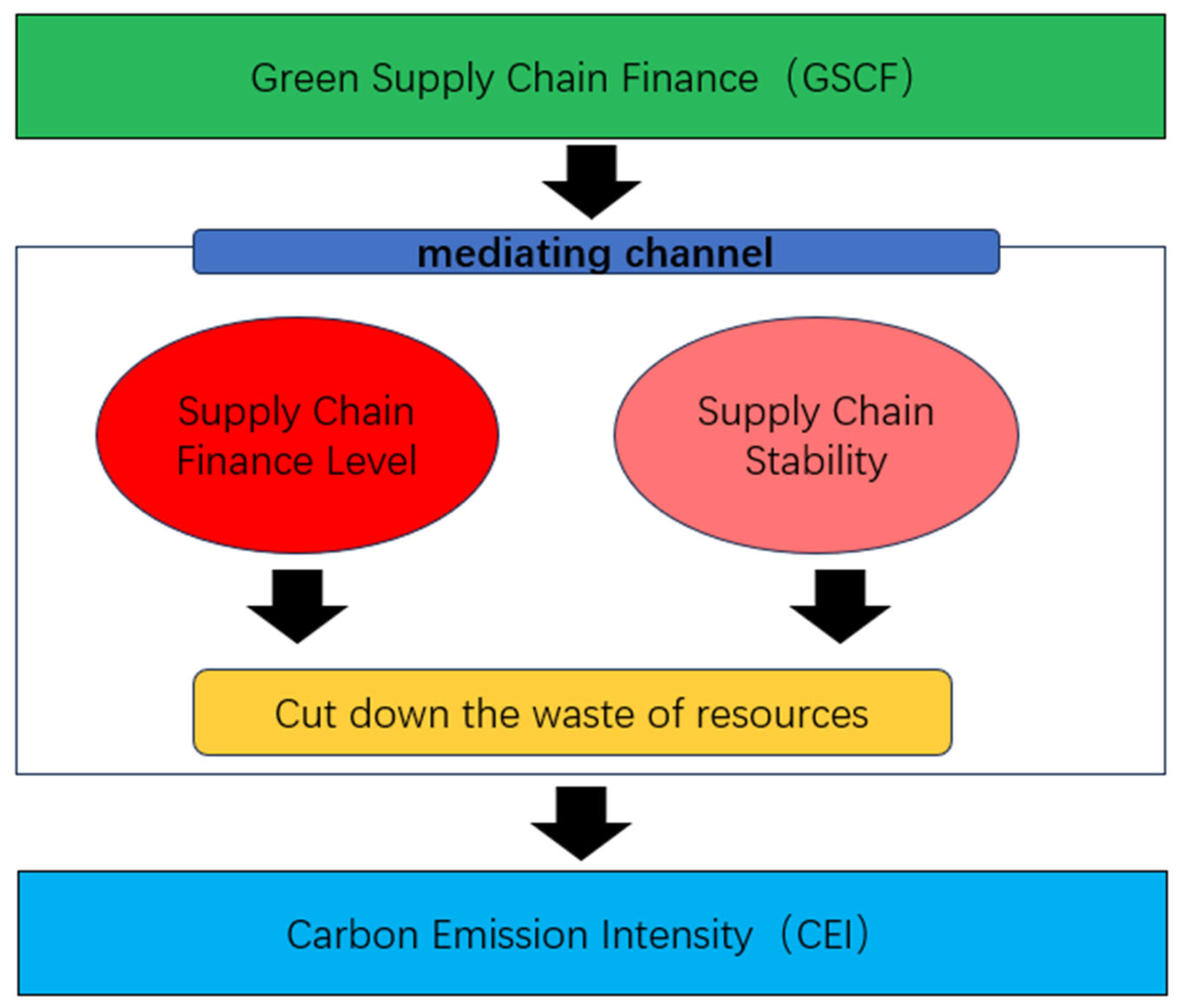 How Can Green Supply Chain Finance Reduce Corporate Carbon