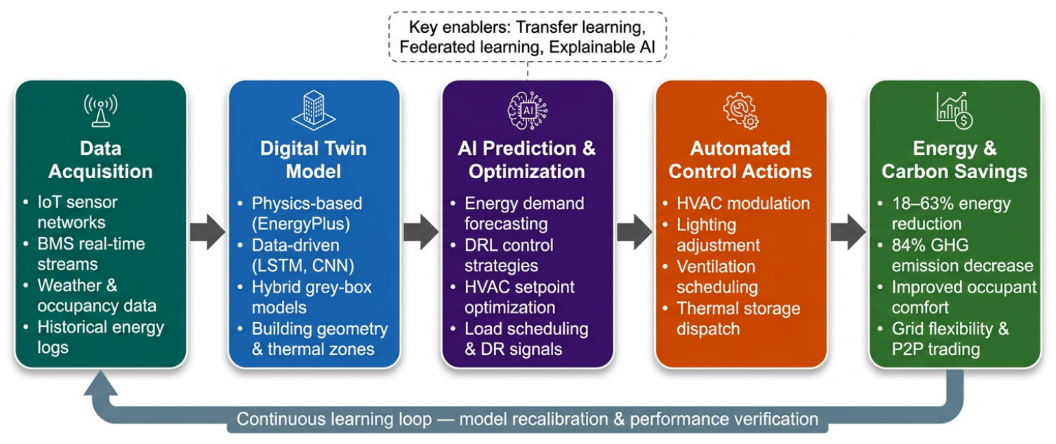 AI-Powered Digital Twins for Building Energy Management: Modeling ...